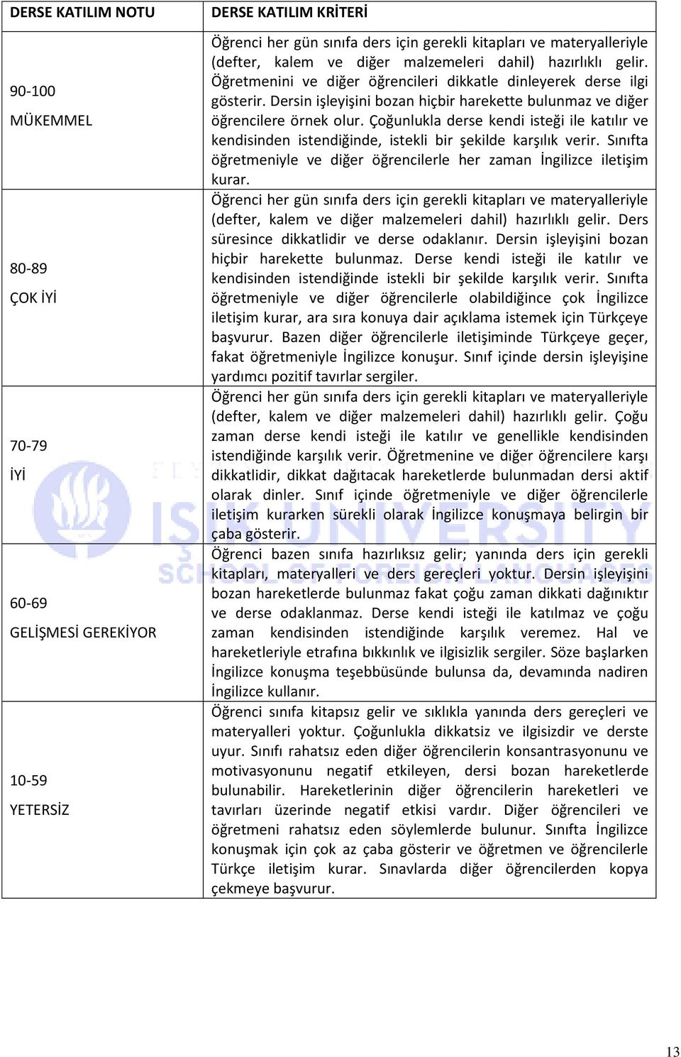 Dersin işleyişini bozan hiçbir harekette bulunmaz ve diğer öğrencilere örnek olur. Çoğunlukla derse kendi isteği ile katılır ve kendisinden istendiğinde, istekli bir şekilde karşılık verir.