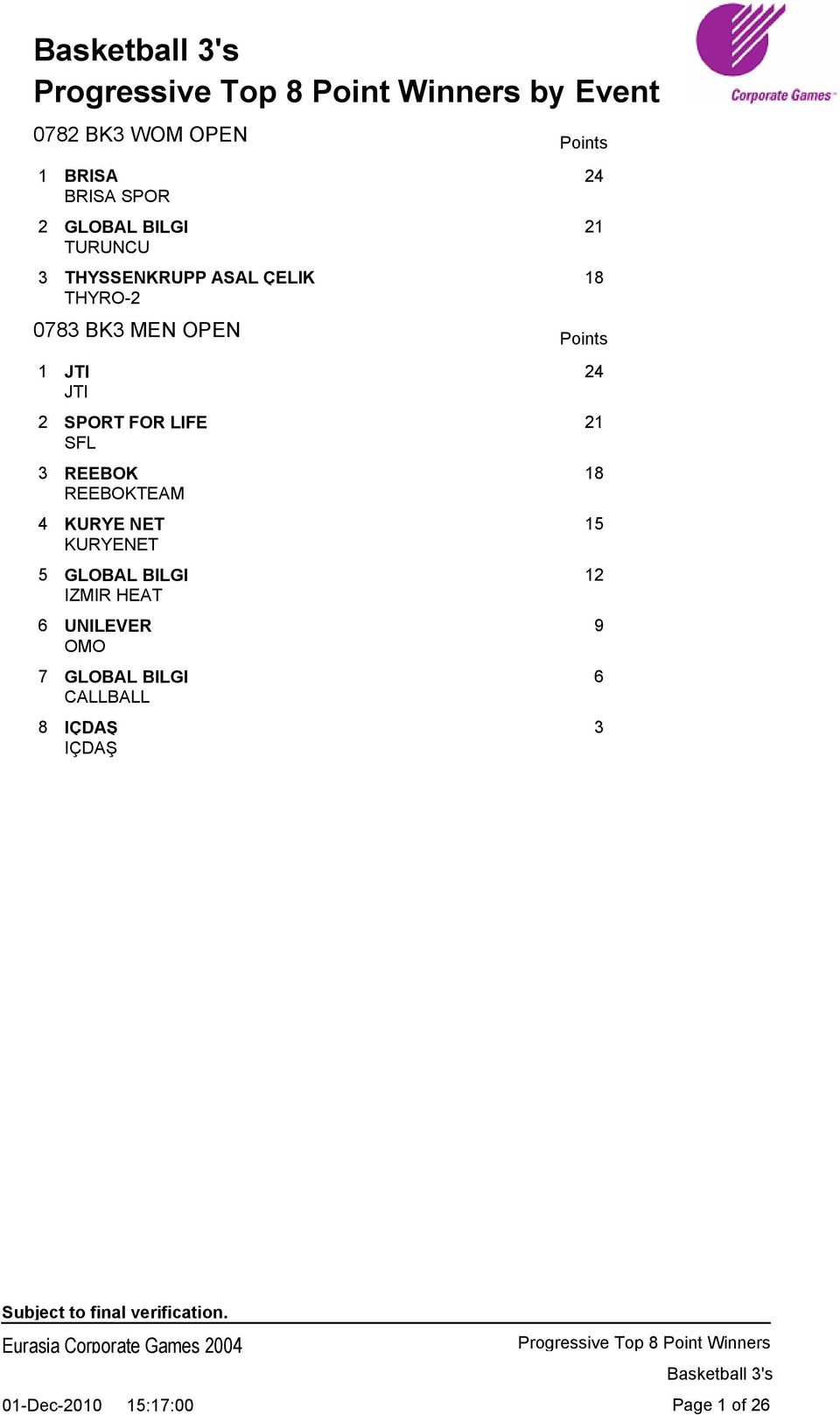 LIFE 21 SFL 3 REEBOK 18 REEBOKTEAM 4 KURYE NET 15 KURYENET 5 GLOBAL BILGI 12 IZMIR HEAT 6