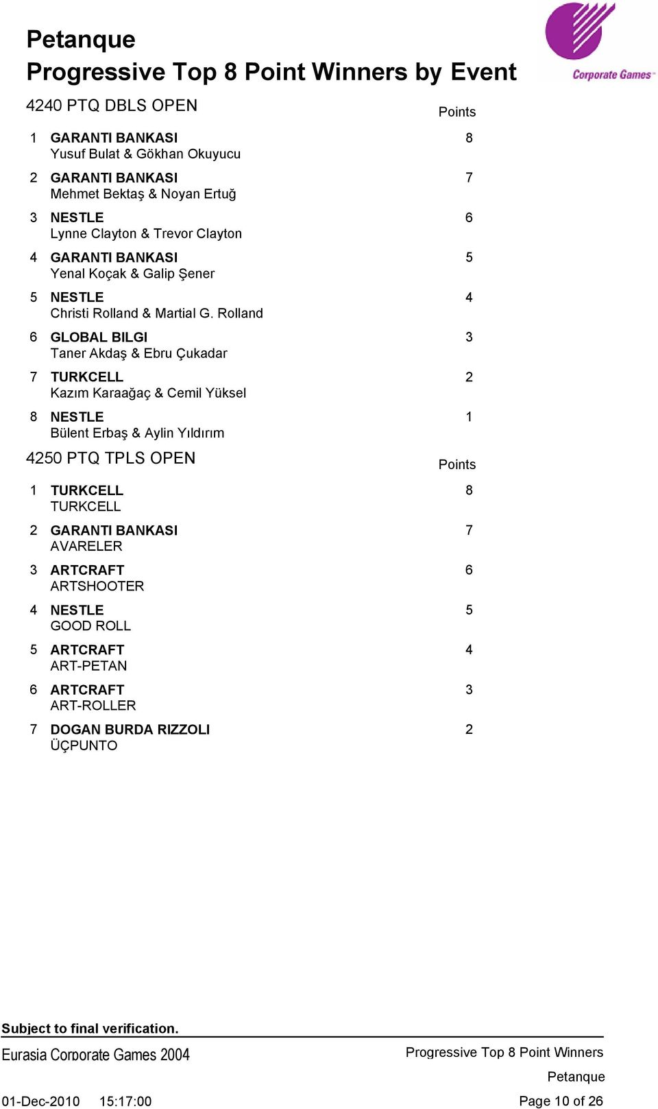 Rolland 6 GLOBAL BILGI 3 Taner Akdaş & Ebru Çukadar 7 TURKCELL 2 Kazım Karaağaç & Cemil Yüksel 8 NESTLE 1 Bülent Erbaş & Aylin Yıldırım 4250 PTQ TPLS OPEN Points