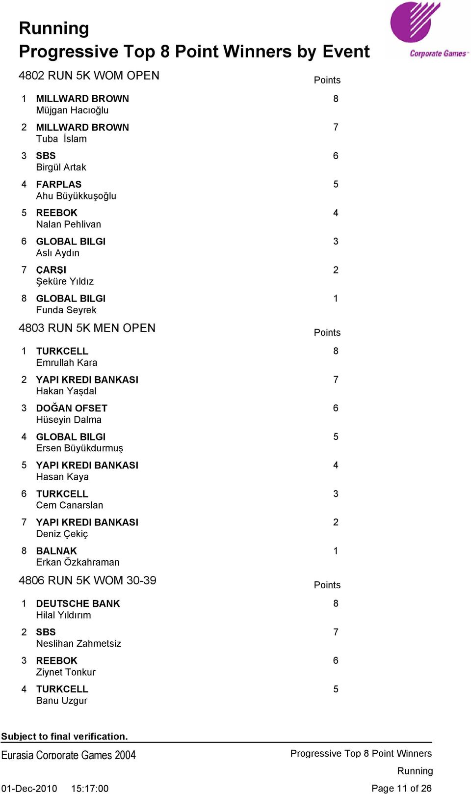 3 DOĞAN OFSET 6 Hüseyin Dalma 4 GLOBAL BILGI 5 Ersen Büyükdurmuş 5 YAPI KREDI BANKASI 4 Hasan Kaya 6 TURKCELL 3 Cem Canarslan 7 YAPI KREDI BANKASI 2 Deniz Çekiç 8 BALNAK 1 Erkan