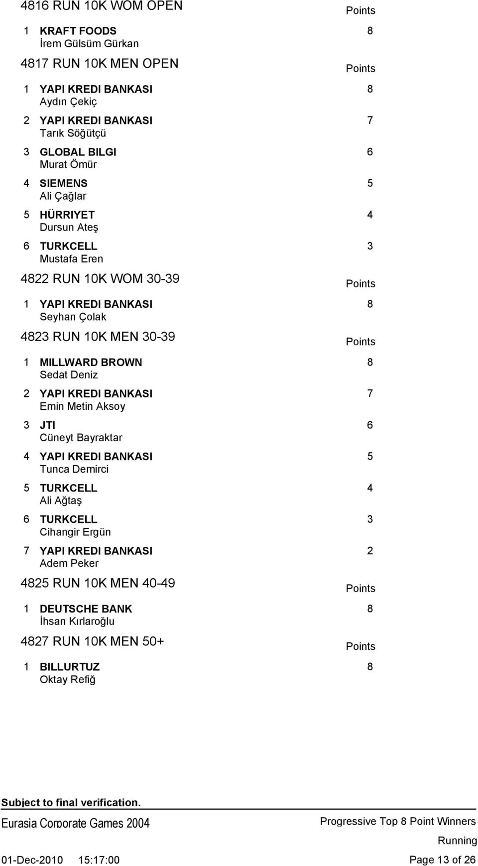 MILLWARD BROWN 8 Sedat Deniz 2 YAPI KREDI BANKASI 7 Emin Metin Aksoy 3 JTI 6 Cüneyt Bayraktar 4 YAPI KREDI BANKASI 5 Tunca Demirci 5 TURKCELL 4 Ali Ağtaş 6 TURKCELL 3 Cihangir Ergün 7