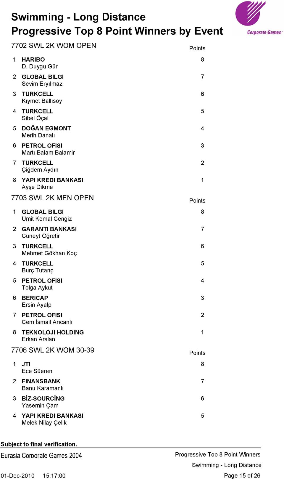 KREDI BANKASI 1 Ayşe Dikme 7703 SWL 2K MEN OPEN Points 1 GLOBAL BILGI 8 Ümit Kemal Cengiz 2 GARANTI BANKASI 7 Cüneyt Öğretir 3 TURKCELL 6 Mehmet Gökhan Koç 4 TURKCELL 5 Burç Tutanç 5 PETROL OFISI