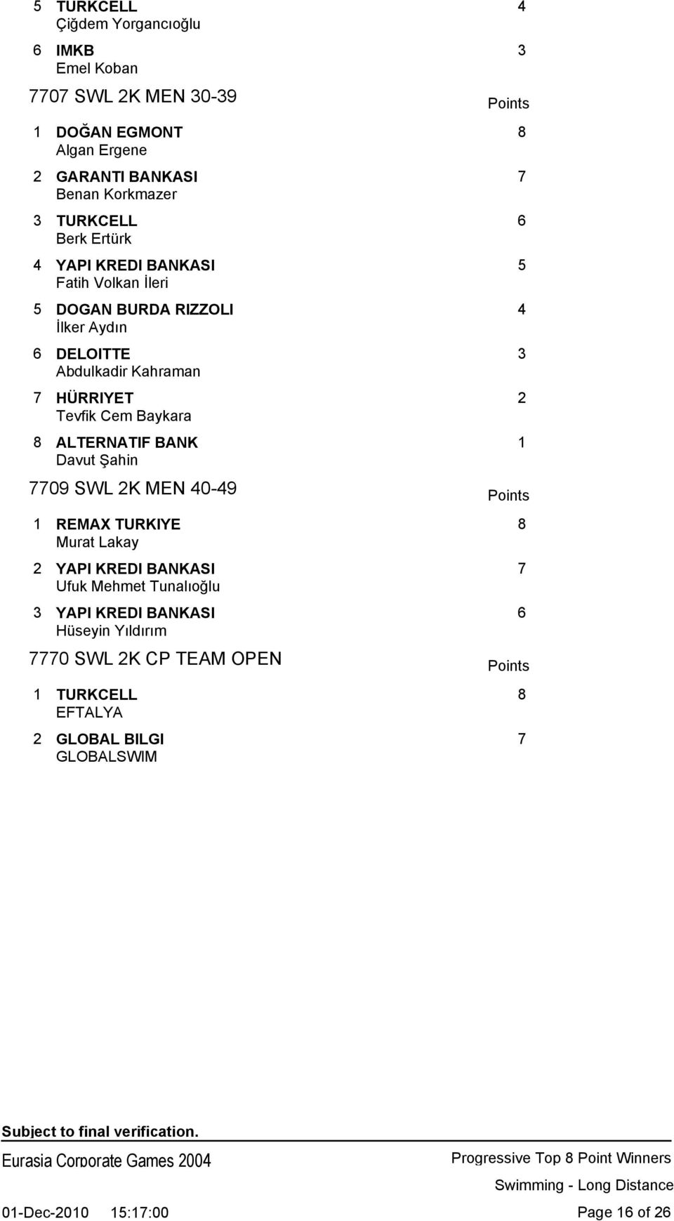 ALTERNATIF BANK 1 Davut Şahin 7709 SWL 2K MEN 40-49 Points 1 REMAX TURKIYE 8 Murat Lakay 2 YAPI KREDI BANKASI 7 Ufuk Mehmet Tunalıoğlu 3 YAPI KREDI BANKASI 6