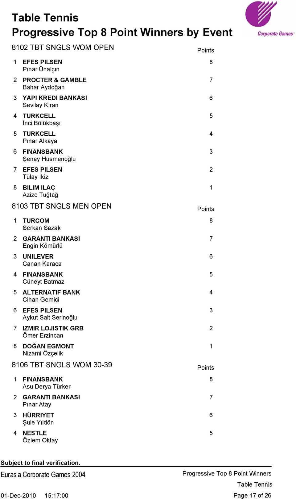 Kömürlü 3 UNILEVER 6 Canan Karaca 4 FINANSBANK 5 Cüneyt Batmaz 5 ALTERNATIF BANK 4 Cihan Gemici 6 EFES PILSEN 3 Aykut Sait Serinoğlu 7 IZMIR LOJISTIK GRB 2 Ömer Erzincan 8 DOĞAN EGMONT 1