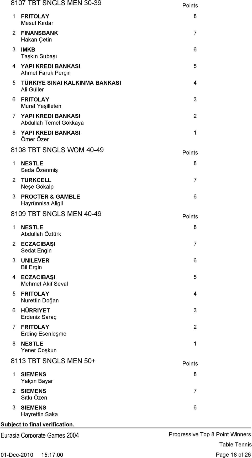 GAMBLE 6 Hayrünnisa Aligil 8109 TBT SNGLS MEN 40-49 Points 1 NESTLE 8 Abdullah Öztürk 2 ECZACIBAŞI 7 Sedat Engin 3 UNILEVER 6 Bil Ergin 4 ECZACIBAŞI 5 Mehmet Akif Seval 5 FRITOLAY 4 Nurettin Doğan 6