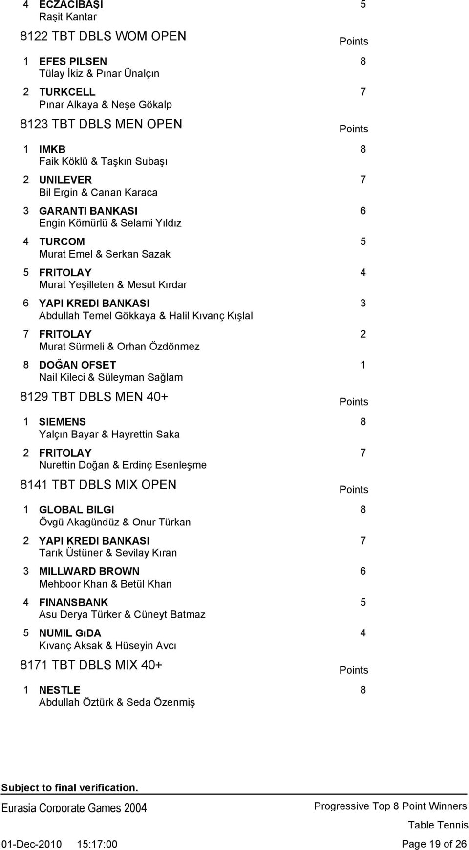 Abdullah Temel Gökkaya & Halil Kıvanç Kışlal 7 FRITOLAY 2 Murat Sürmeli & Orhan Özdönmez 8 DOĞAN OFSET 1 Nail Kileci & Süleyman Sağlam 8129 TBT DBLS MEN 40+ Points 1 SIEMENS 8 Yalçın Bayar &