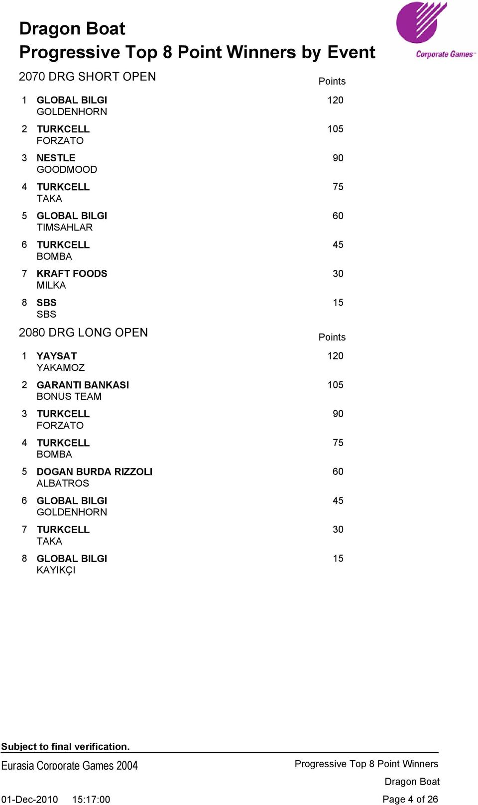 Points 1 YAYSAT 120 YAKAMOZ 2 GARANTI BANKASI 105 BONUS TEAM 3 TURKCELL 90 FORZATO 4 TURKCELL 75 BOMBA 5 DOGAN BURDA RIZZOLI