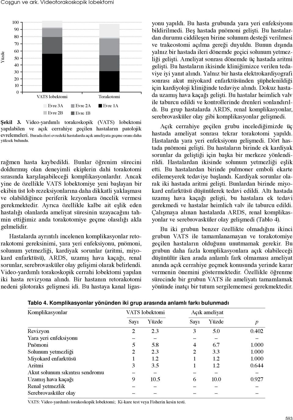 rağmen hasta kaybedildi. Bunlar öğrenim sürecini doldurmuş olan deneyimli ekiplerin dahi torakotomi sırasında karşılaşabileceği komplikasyonlardır.