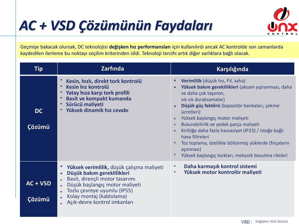 Tip Zarfında Karşılığında DC Çözümü AC + VSD Çözümü Kesin, hızlı, direkt tork kontrolü Kesin hız kontrolü Yatay hıza karşı tork profili Basit ve kompakt kumanda Sürücü maliyeti Yüksek dinamik hız