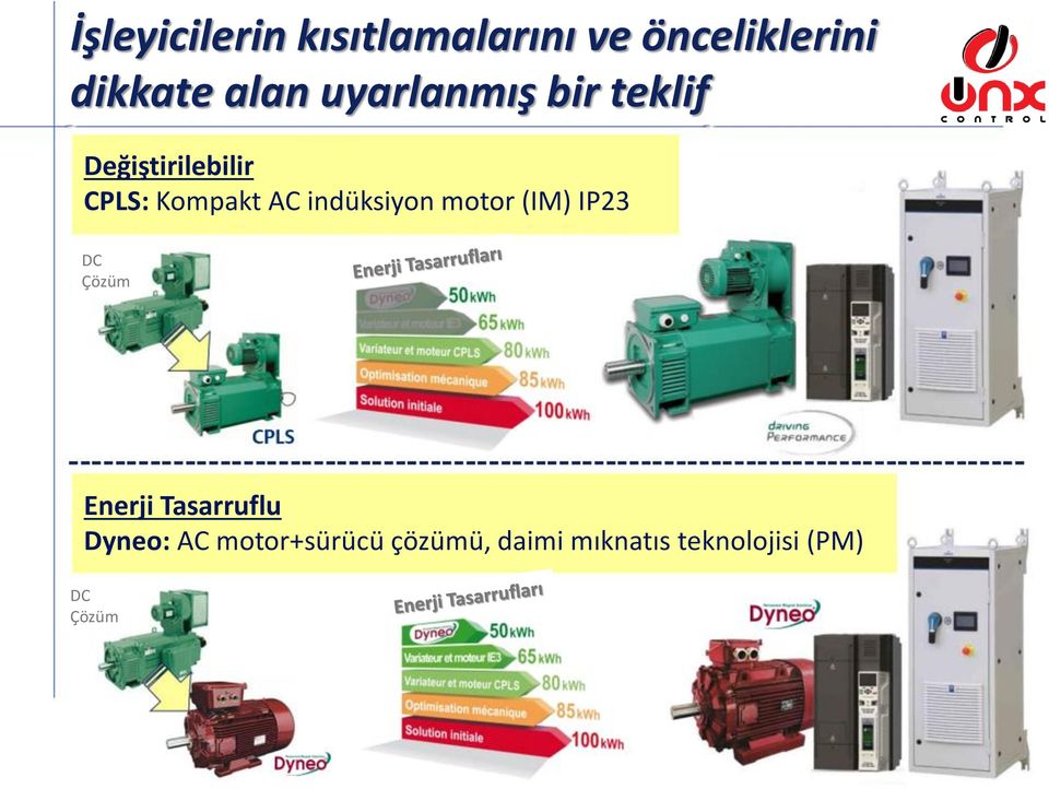 indüksiyon motor (IM) IP23 DC Çözüm Enerji Tasarruflu Dyneo: