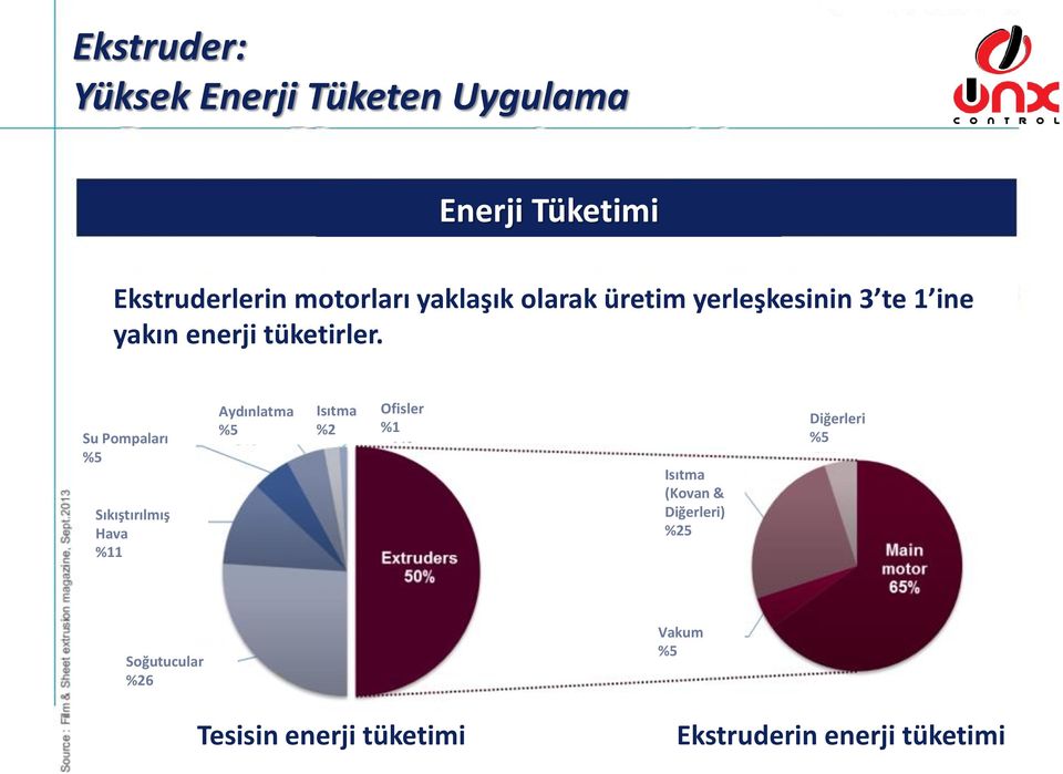 Su Pompaları %5 Sıkıştırılmış Hava %11 Aydınlatma %5 Isıtma %2 Ofisler %1 Isıtma (Kovan