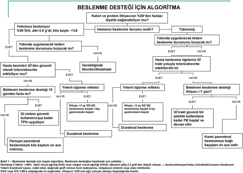 EVET HAYIR Hasta besinleri Gİ den güvenli olarak tolere/absorbe edebiliyor mu?