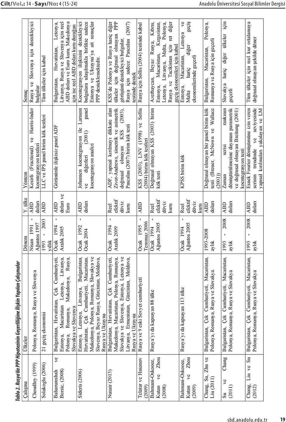 ülke Yöntem Sonuç Choudhry (1999) Polonya, Romanya, Rusya ve Slovenya Nisan 1991 - Ağustos 1997 Solakoglu (2006) 21 geçiş ekonomisi 1993-2003 yıllık Baharumshah ve Borsic, (2008) Bulgaristan,