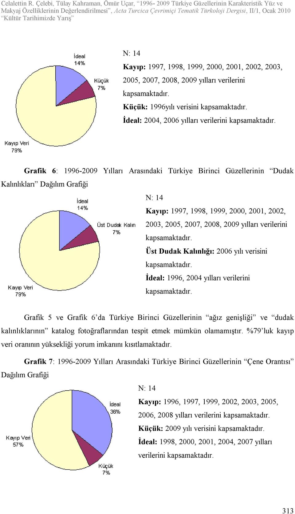 verilerini Grafik 5 ve Grafik 6 da Türkiye Birinci Güzellerinin ağız genişliği ve dudak kalınlıklarının katalog fotoğraflarından tespit etmek mümkün olamamıştır.