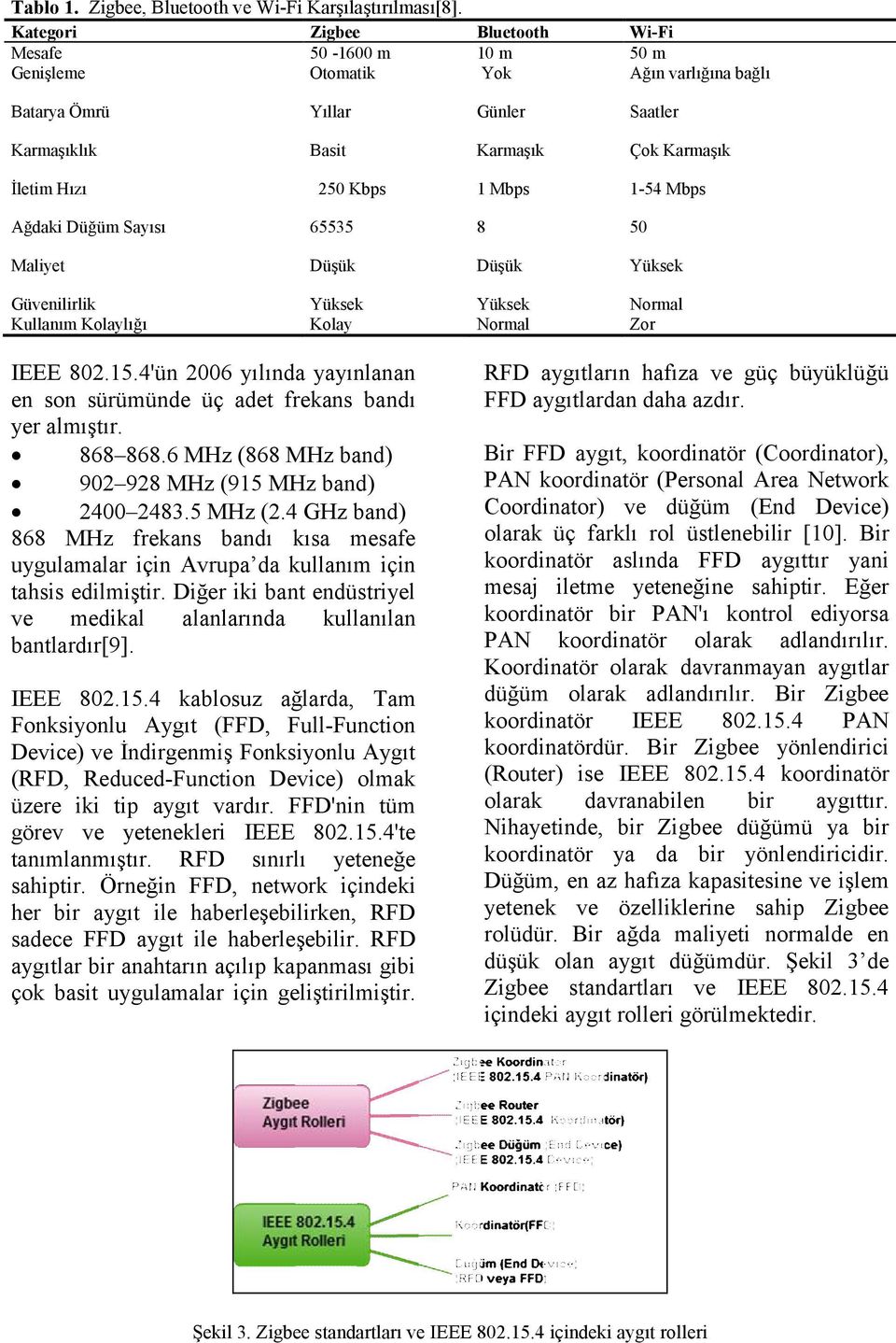 1 Mbps 1-54 Mbps Ağdaki Düğüm Sayısı 65535 8 50 Maliyet Düşük Düşük Yüksek Güvenilirlik Yüksek Yüksek Normal Kullanım Kolaylığı Kolay Normal Zor IEEE 802.15.