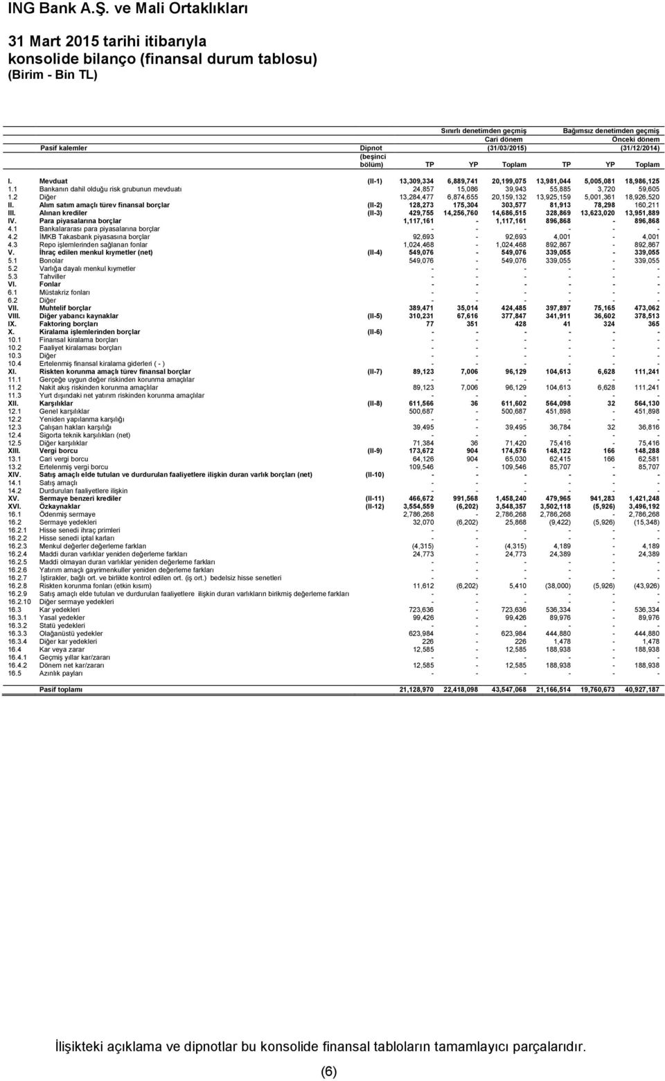 2 Diğer 13,284,477 6,874,655 20,159,132 13,925,159 5,001,361 18,926,520 II. Alım satım amaçlı türev finansal borçlar (II-2) 128,273 175,304 303,577 81,913 78,298 160,211 III.
