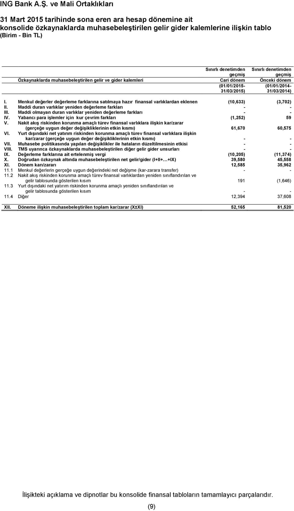 Menkul değerler değerleme farklarına satılmaya hazır finansal varlıklardan eklenen (10,633) (3,702) II. Maddi duran varlıklar yeniden değerleme farkları - - III.