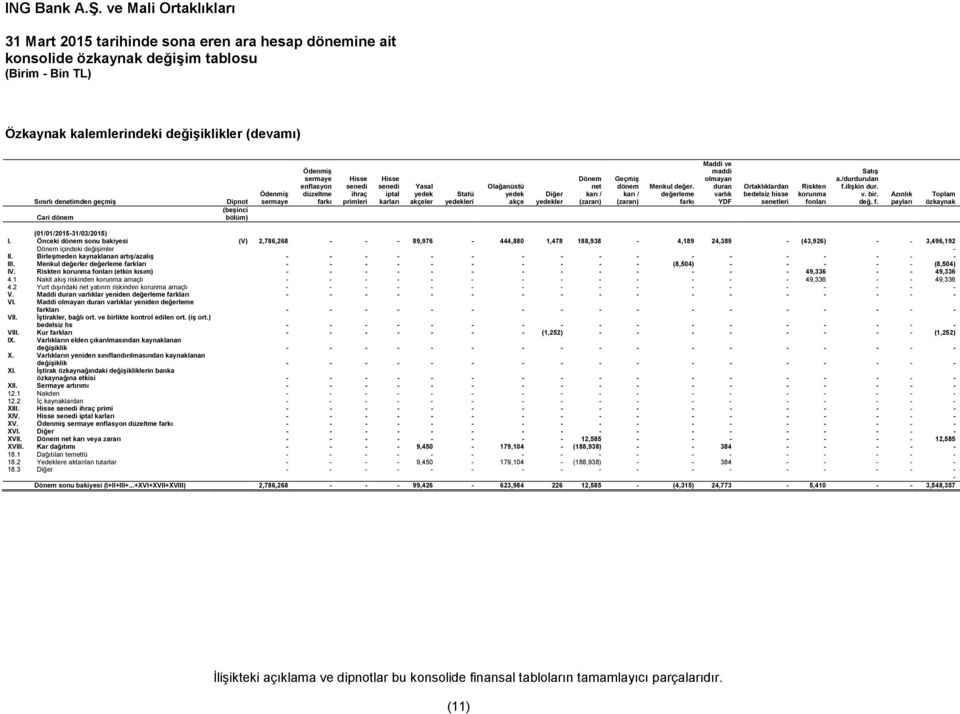(zararı) Geçmiş dönem karı / (zararı) Menkul değer. değerleme farkı Maddi ve maddi olmayan duran varlık YDF Ortaklıklardan bedelsiz hisse senetleri Riskten korunma fonları Satış a./durdurulan f.