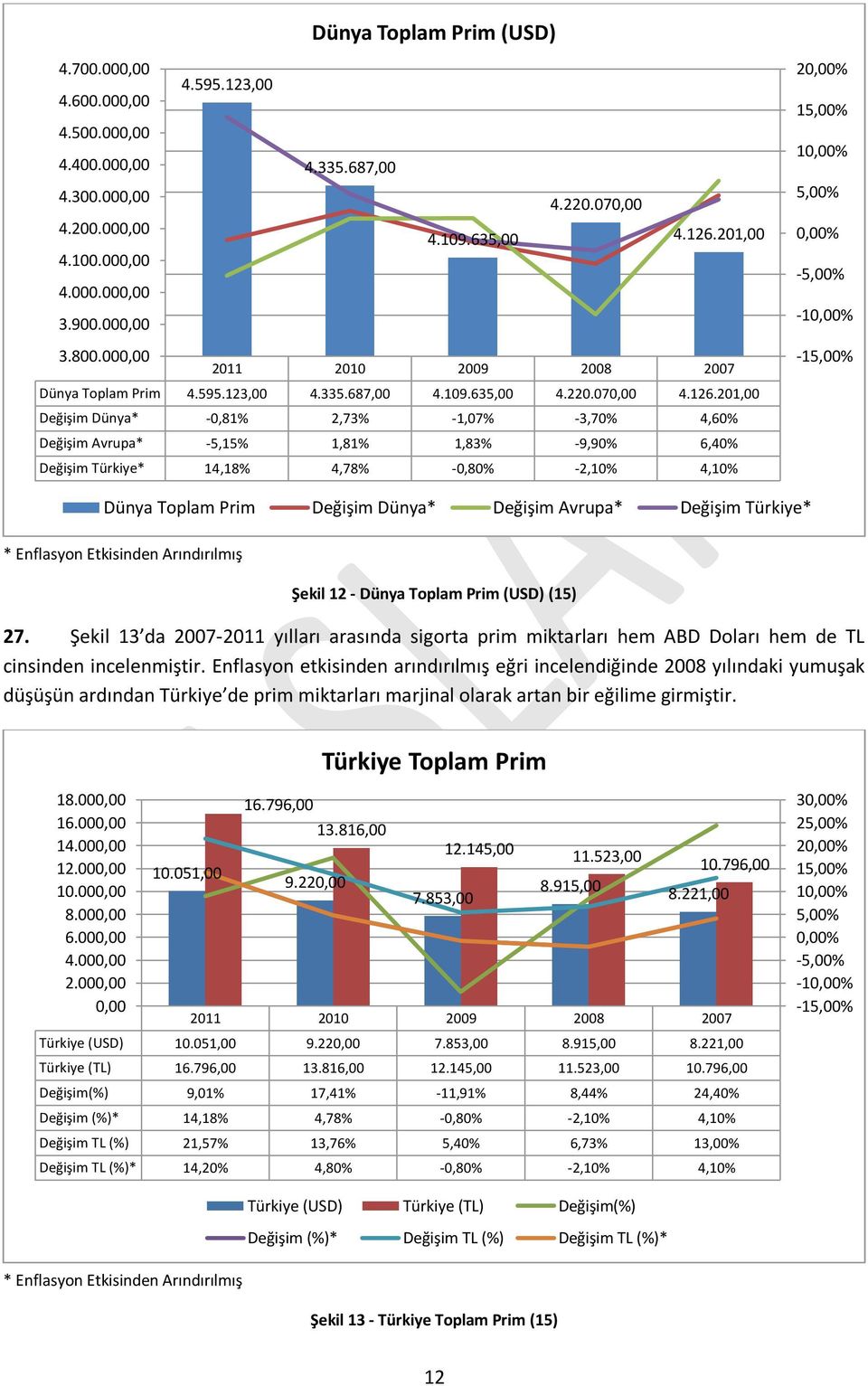 21, Değişim Dünya* -,81% 2,73% -1,7% -3,7% 4,6% Değişim Avrupa* -5,15% 1,81% 1,83% -9,9% 6,4% Değişim Türkiye* 14,18% 4,78% -,8% -2,1% 4,1% 2,% 15,% 1,% 5,%,% -5,% -1,% -15,% Dünya Toplam Prim