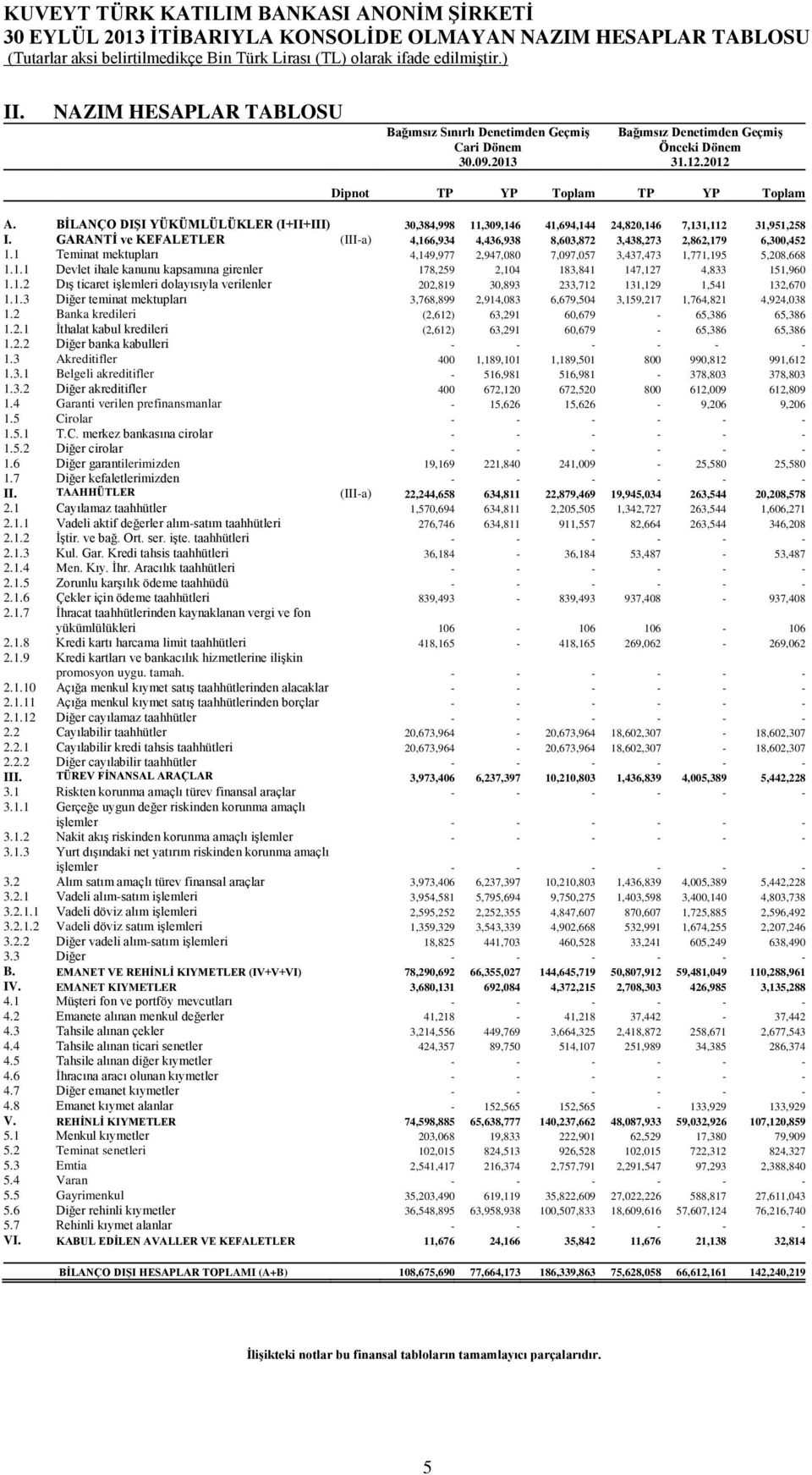 GARANTİ ve KEFALETLER (III-a) 4,166,934 4,436,938 8,603,872 3,438,273 2,862,179 6,300,452 1.1 Teminat mektupları 4,149,977 2,947,080 7,097,057 3,437,473 1,771,195 5,208,668 1.1.1 Devlet ihale kanunu kapsamına girenler 178,259 2,104 183,841 147,127 4,833 151,960 1.