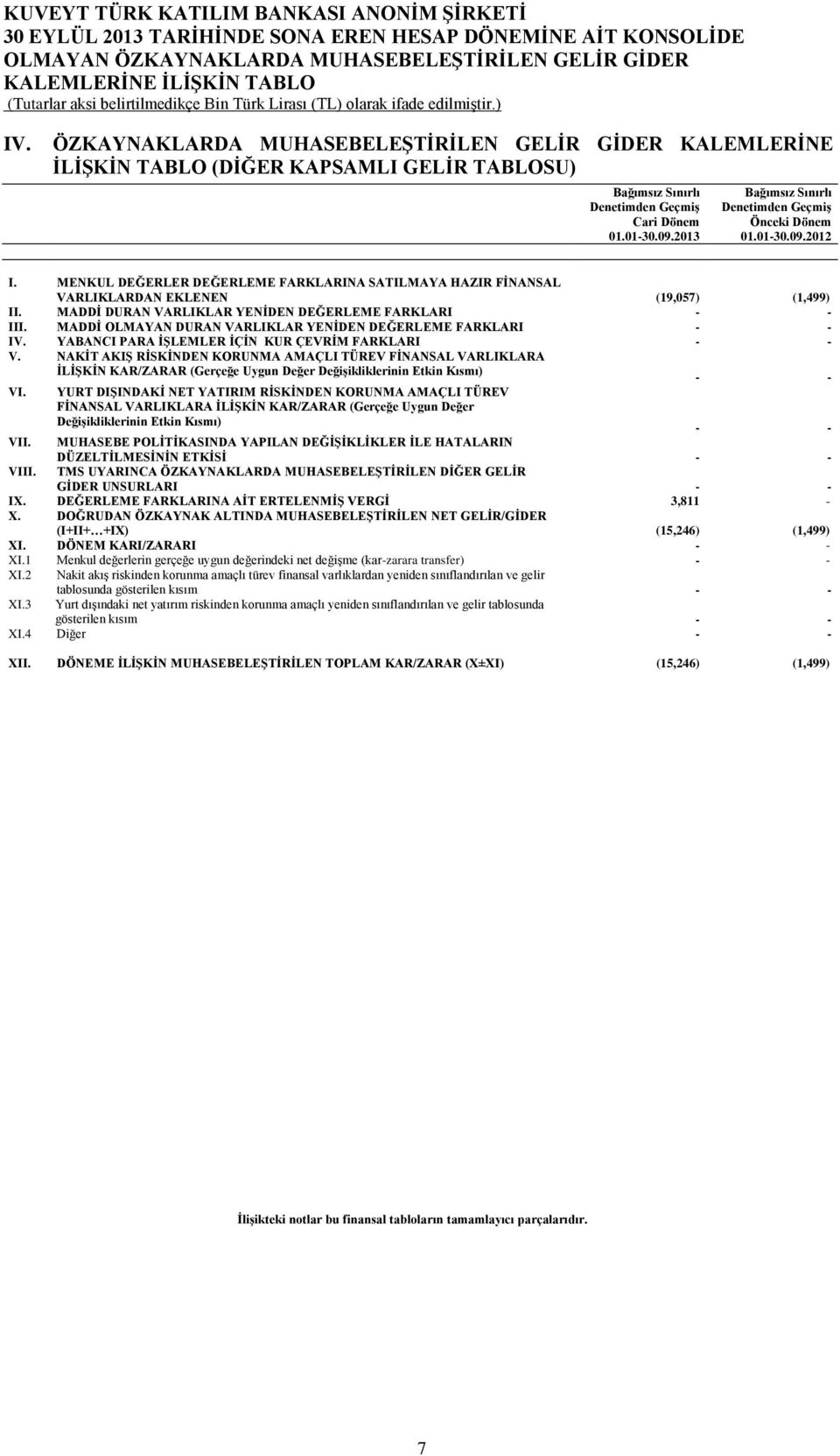 2013 Bağımsız Sınırlı Denetimden Geçmiş Önceki Dönem 01.01-30.09.2012 I. MENKUL DEĞERLER DEĞERLEME FARKLARINA SATILMAYA HAZIR FİNANSAL VARLIKLARDAN EKLENEN (19,057) (1,499) II.