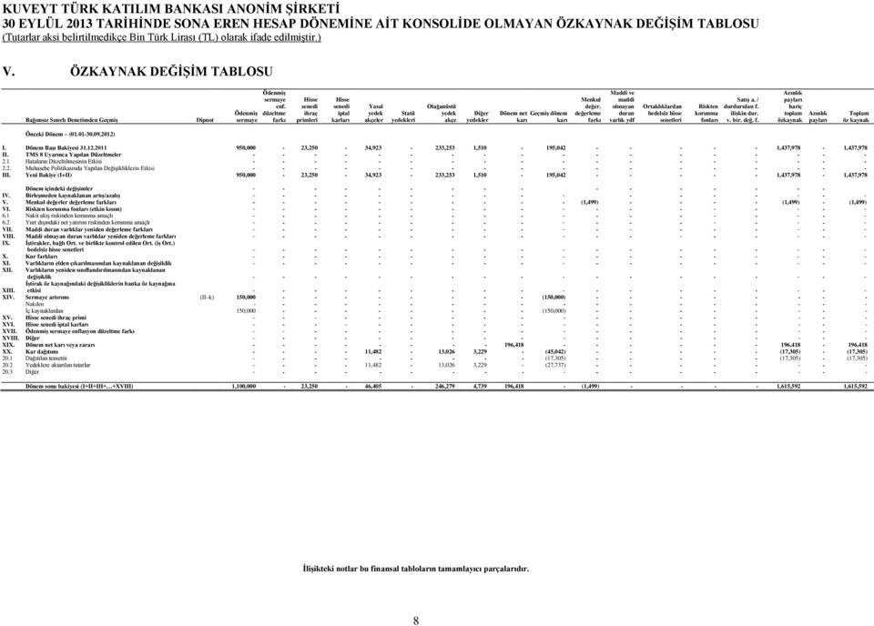 değerleme farkı Maddi ve maddi olmayan duran varlık ydf Ortaklıklardan bedelsiz hisse senetleri Riskten korunma fonları Satış a. / durdurulan f. ilişkin dur. v. bir. değ. f. Azınlık payları hariç toplam özkaynak Azınlık payları Toplam öz kaynak Önceki Dönem (01.