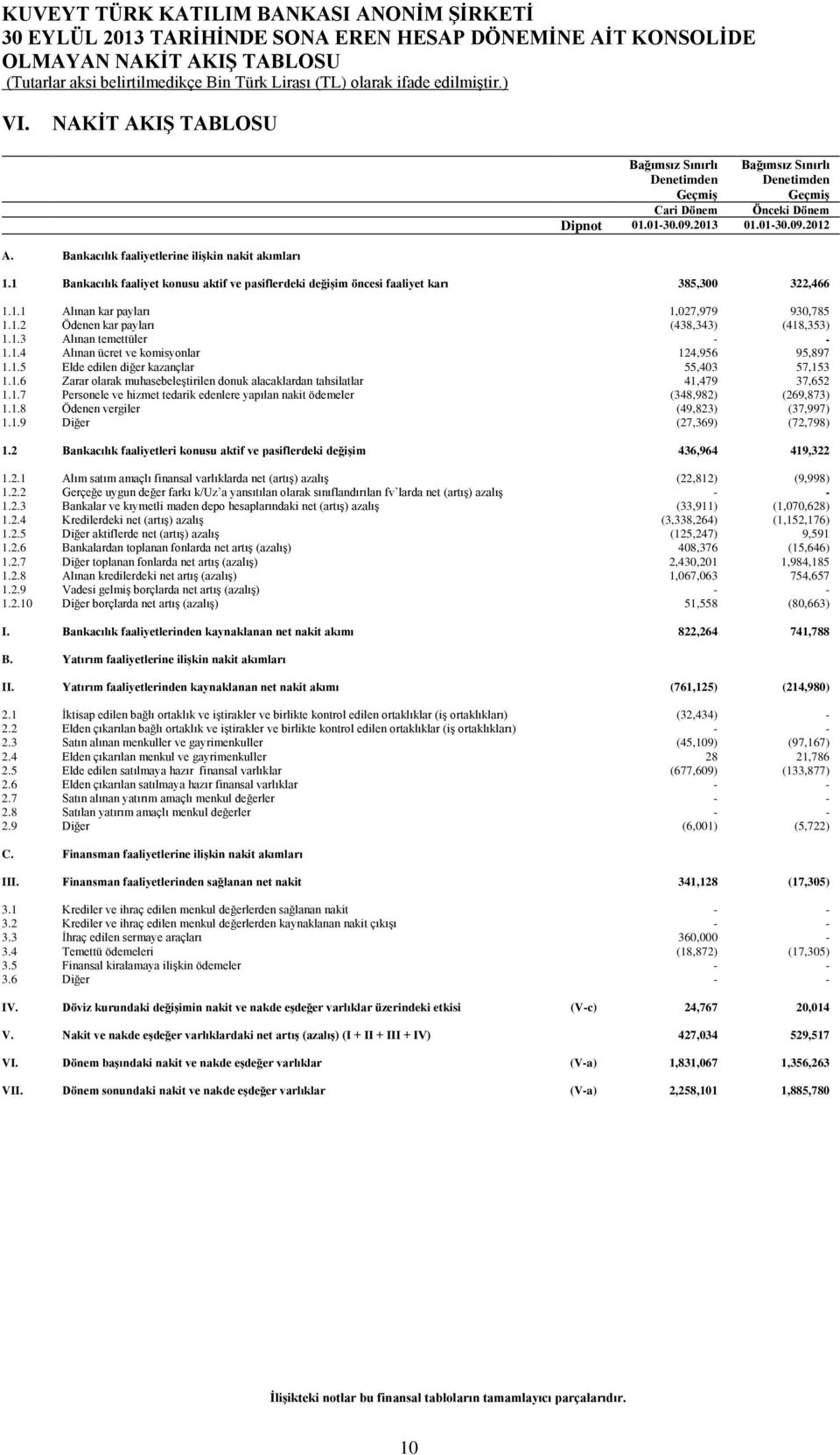 1.3 Alınan temettüler - - 1.1.4 Alınan ücret ve komisyonlar 124,956 95,897 1.1.5 Elde edilen diğer kazançlar 55,403 57,153 1.1.6 Zarar olarak muhasebeleştirilen donuk alacaklardan tahsilatlar 41,479 37,652 1.