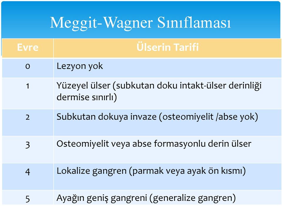 (osteomiyelit /abse yok) 3 Osteomiyelit veya abse formasyonlu derin ülser 4