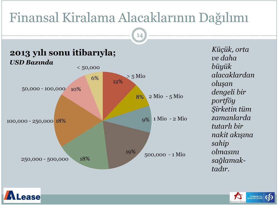 Mio - 5 Mio 9% 1 Mio - 2 Mio 19% 500,000-1 Mio Küçük, orta ve daha büyük alacaklardan