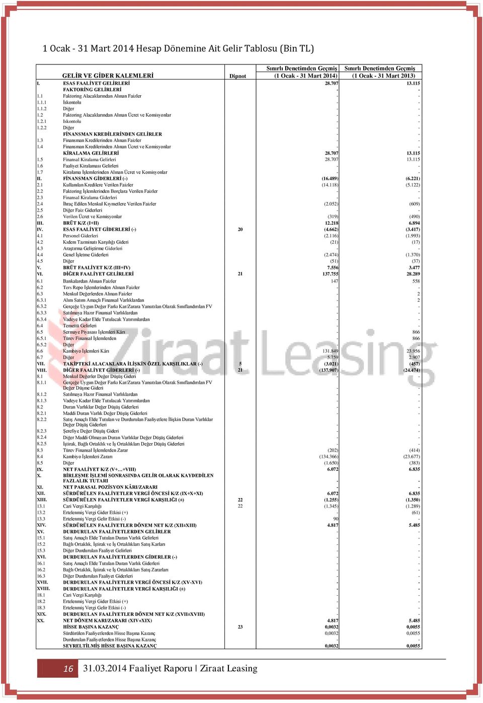 2 Faktoring Alacaklarından Alınan Ücret ve Komisyonlar - - 1.2.1 Iskontolu - - 1.2.2 Diğer - - FİNANSMAN KREDİLERİNDEN GELİRLER - - 1.3 Finansman Kredilerinden Alınan Faizler - - 1.