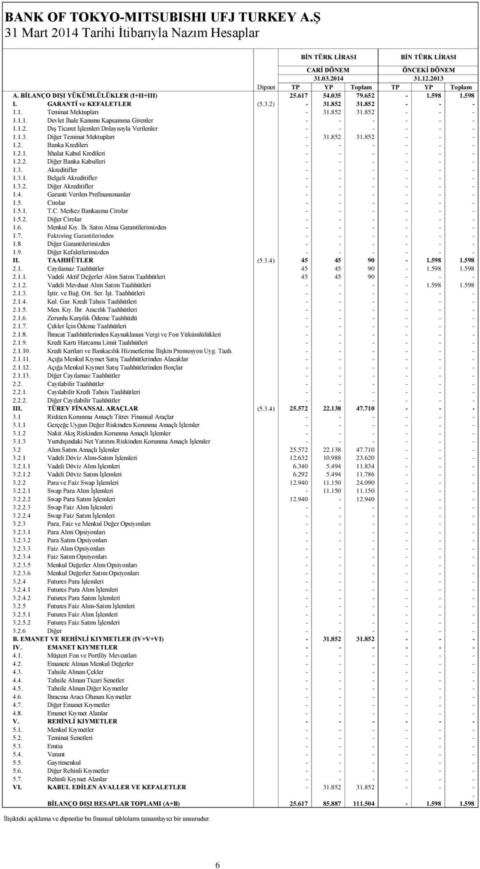 1.2. Dış Ticaret İşlemleri Dolayısıyla Verilenler 1.1.3. Diğer Teminat Mektupları 31.852 31.852 1.2. Banka Kredileri 1.2.1. İthalat Kabul Kredileri 1.2.2. Diğer Banka Kabulleri 1.3. Akreditifler 1.3.1. Belgeli Akreditifler 1.