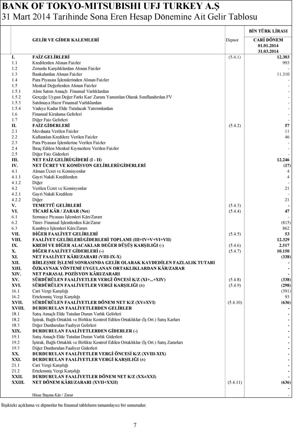 5 Menkul Değerlerden Alınan Faizler 1.5.1 Alım Satım Amaçlı Finansal Varlıklardan 1.5.2 Gerçeğe Uygun Değer Farkı Kar/ Zarara Yansıtılan Olarak Sınıflandırılan FV 1.5.3 Satılmaya Hazır Finansal Varlıklardan 1.