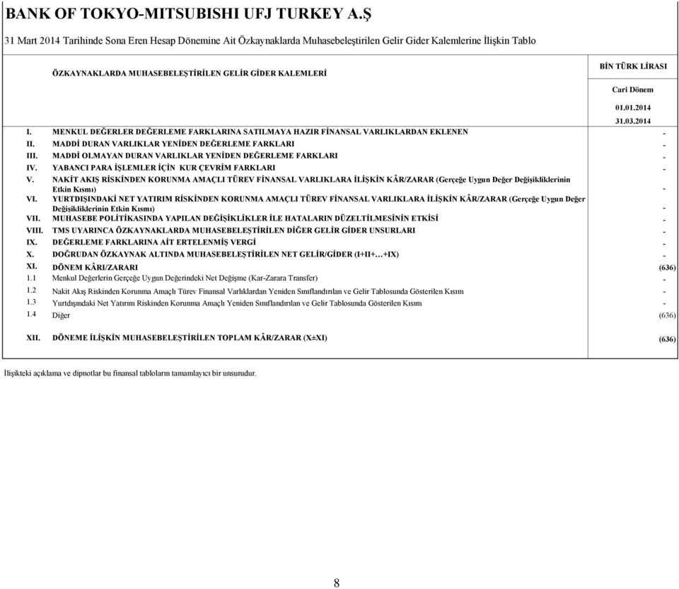 Cari Dönem 01.01.2014 31.03.2014 I. MENKUL DEĞERLER DEĞERLEME FARKLARINA SATILMAYA HAZIR FİNANSAL VARLIKLARDAN EKLENEN II. MADDİ DURAN VARLIKLAR YENİDEN DEĞERLEME FARKLARI III.