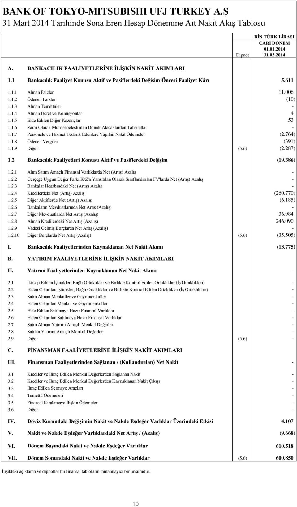 1.4 Alınan Ücret ve Komisyonlar 4 1.1.5 Elde Edilen Diğer Kazançlar 53 1.1.6 Zarar Olarak Muhasebeleştirilen Donuk Alacaklardan Tahsilatlar 1.1.7 Personele ve Hizmet Tedarik Edenlere Yapılan Nakit Ödemeler (2.