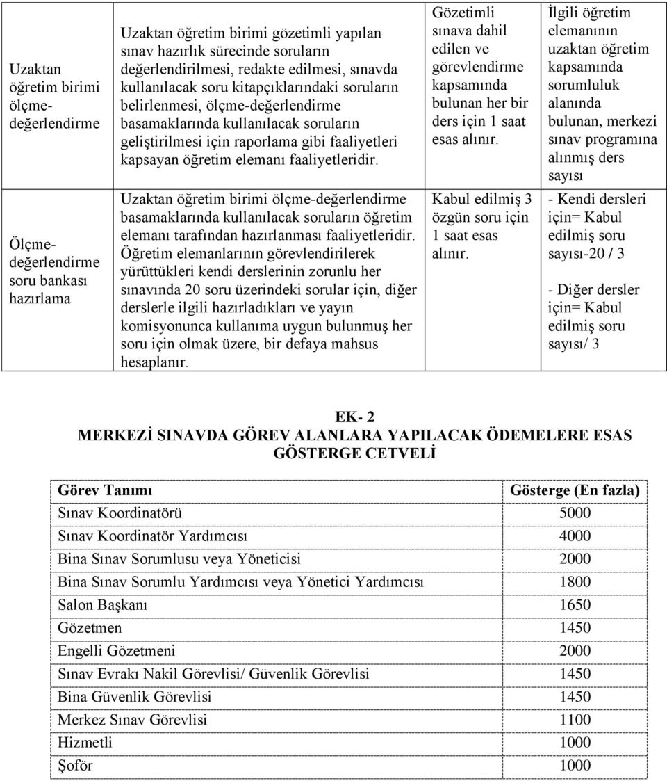 Gözetimli sınava dahil edilen ve görevlendirme kapsamında bulunan her bir ders için 1 saat esas İlgili öğretim elemanının uzaktan öğretim kapsamında sorumluluk alanında bulunan, merkezi sınav