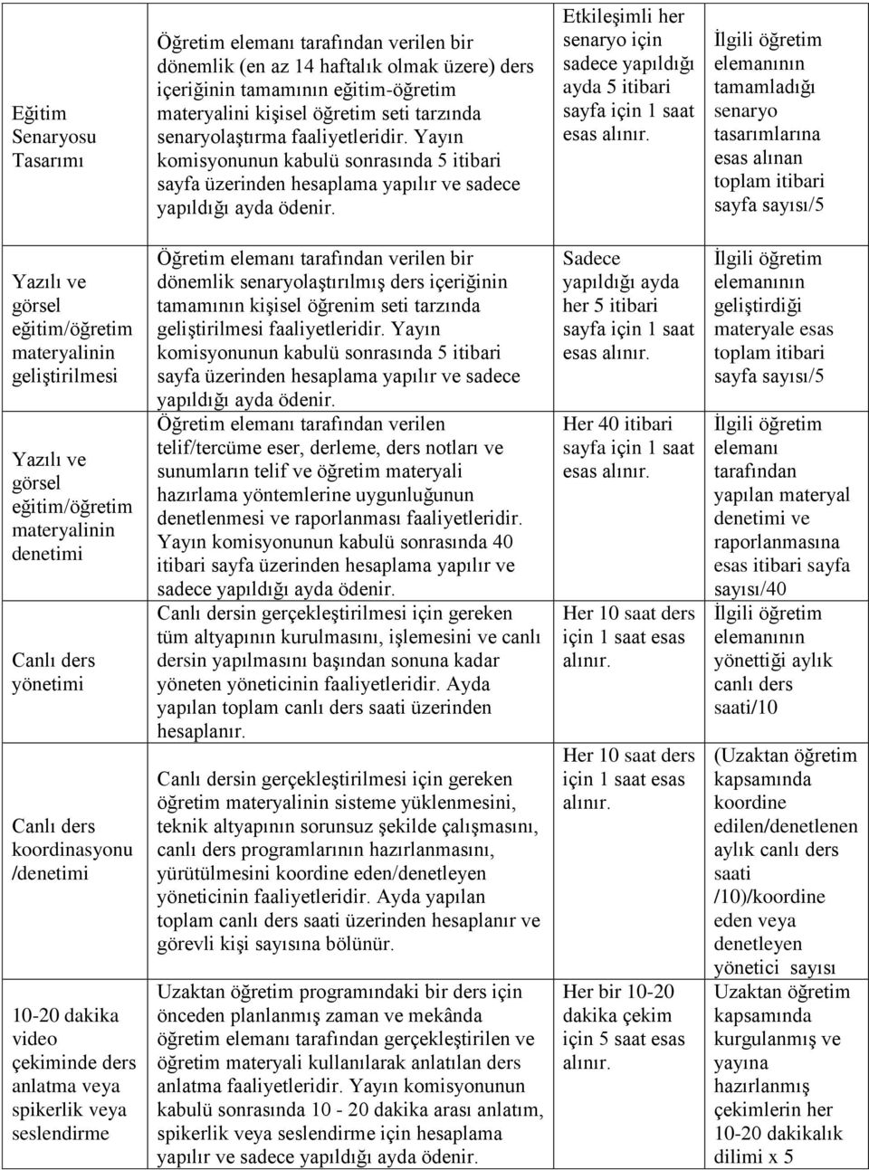 Etkileşimli her senaryo için sadece yapıldığı ayda 5 itibari sayfa için 1 saat esas İlgili öğretim elemanının tamamladığı senaryo tasarımlarına esas alınan toplam itibari sayfa sayısı/5 Yazılı ve