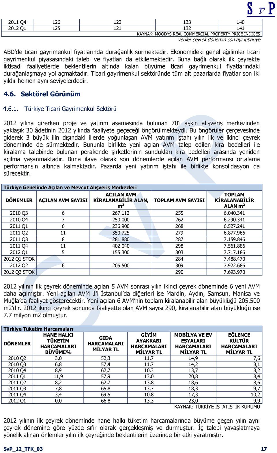 Buna bağlı olarak ilk çeyrekte iktisadi faaliyetlerde beklentilerin altında kalan büyüme ticari gayrimenkul fiyatlarındaki durağanlaşmaya yol açmaktadır.