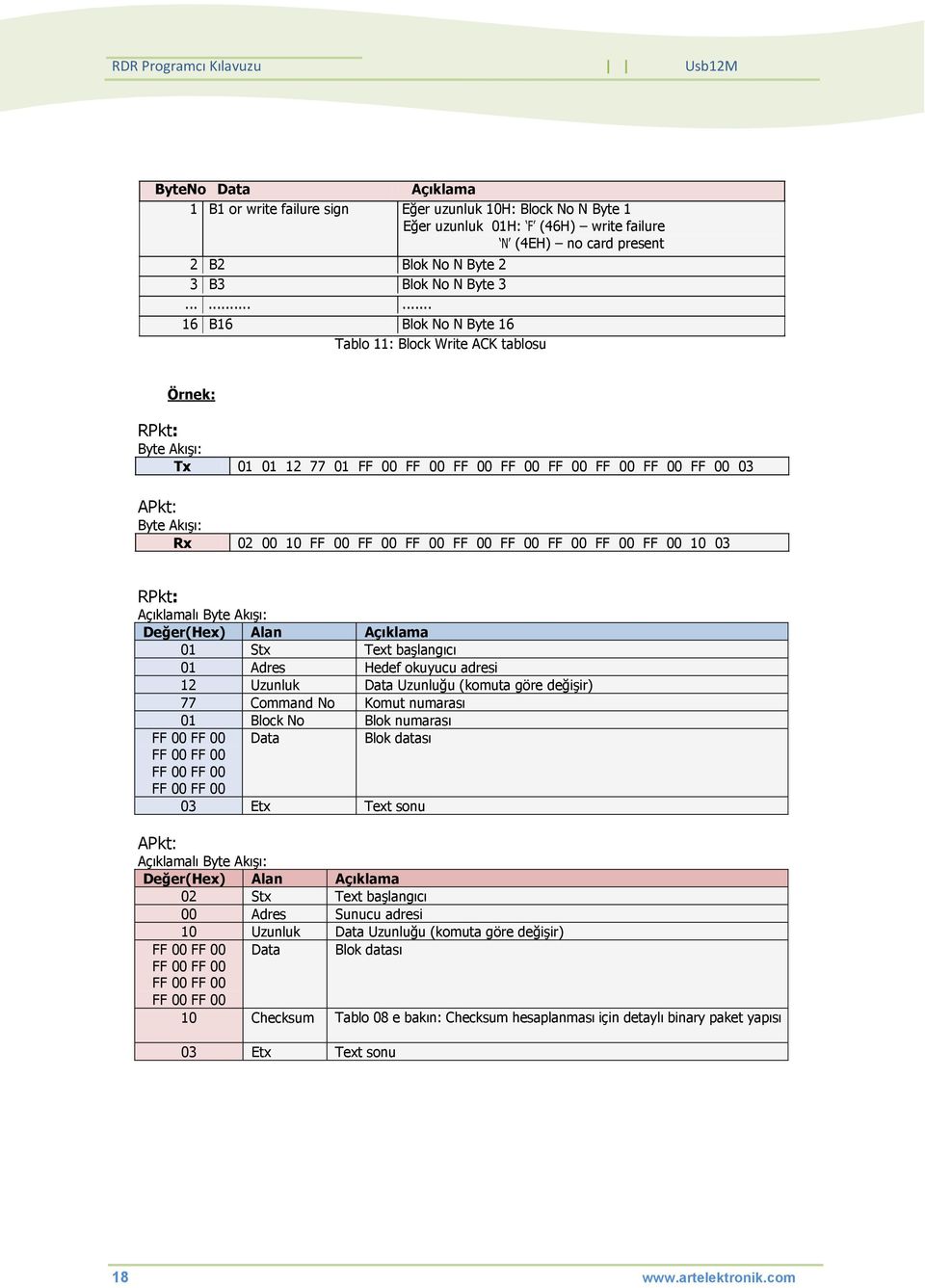 03 Açıklamalı 12 Uzunluk Data Uzunluğu (komuta göre değişir) 77 Command No Komut numarası 01 Block No Blok numarası FF 00 FF 00 Data Blok datası FF 00 FF 00 FF 00 FF 00 FF 00 FF 00 Açıklamalı 10