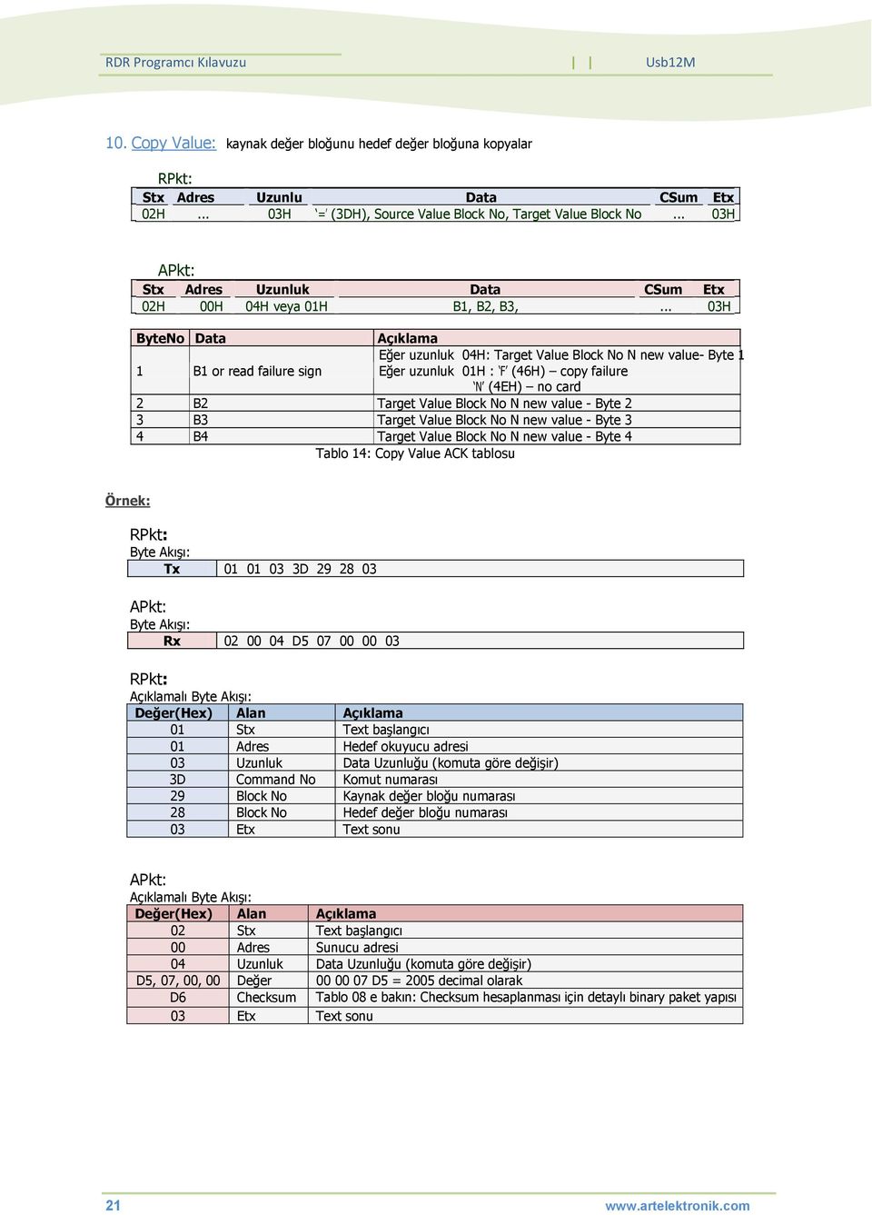 .. 03H B4 ByteNo Data Açıklama Eğer uzunluk 04H: Target Value Block No N new value- Byte 1 1 B1 or read failure sign Eğer uzunluk 01H : F (46H) copy failure N (4EH) no card 2 B2 Target Value Block No