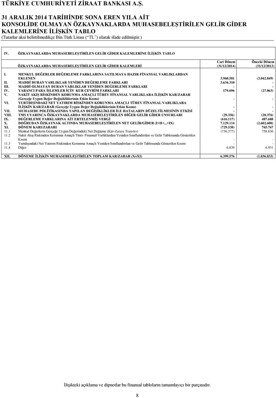 MENKUL DEĞERLER DEĞERLEME FARKLARINA SATILMAYA HAZIR FİNANSAL VARLIKLARDAN EKLENEN 3.960.581 (3.042.849) II. MADDİ DURAN VARLIKLAR YENİDEN DEĞERLEME FARKLARI 3.634.310 - III.