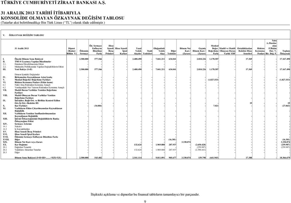 Karı / (Zararı) Menkul Değer. Maddi ve Maddi Değerleme Olmayan Duran Farkı Varlık YDF Ortaklıklardan Bedelsiz Hisse Senetleri Satış A./Durdur ulan Riskten F.İlişkin Korunma Dur. V. Fonları Bir. Değ. F. Toplam Özkaynak I.