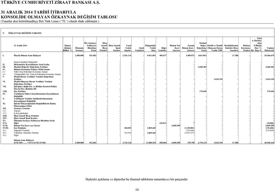 Karı / (Zararı) Menkul Değer. Maddi ve Maddi Değerleme Olmayan Duran Farkı Varlık YDF Ortaklıklardan Bedelsiz Hisse Senetleri Satış A./Durdur ulan Riskten F.İlişkin Korunma Dur. V. Fonları Bir. Değ. F. Toplam Özkaynak I.