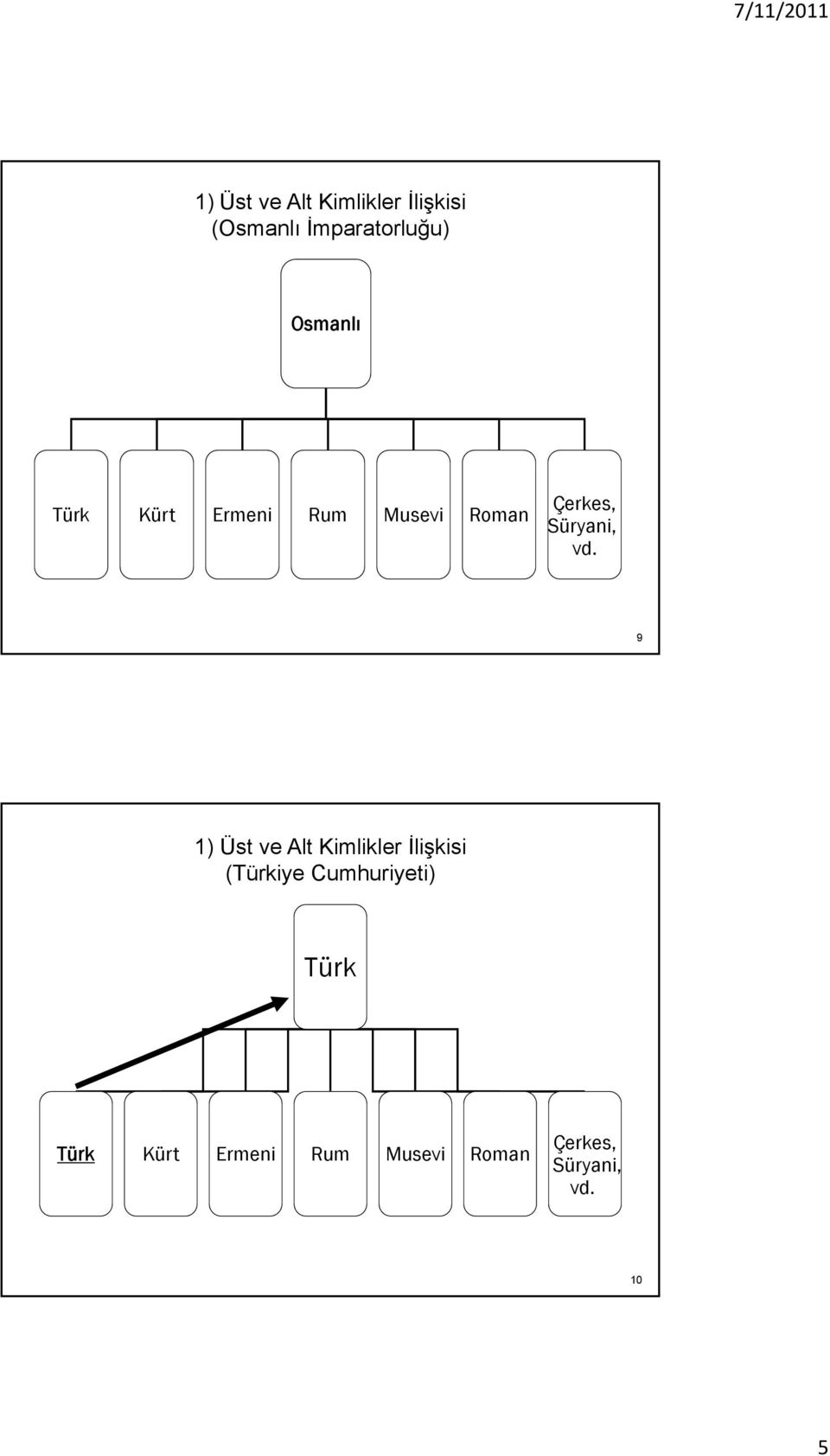 vd. 9 1) Üst ve Alt Kimlikler İlişkisi (Türkiye Cumhuriyeti)