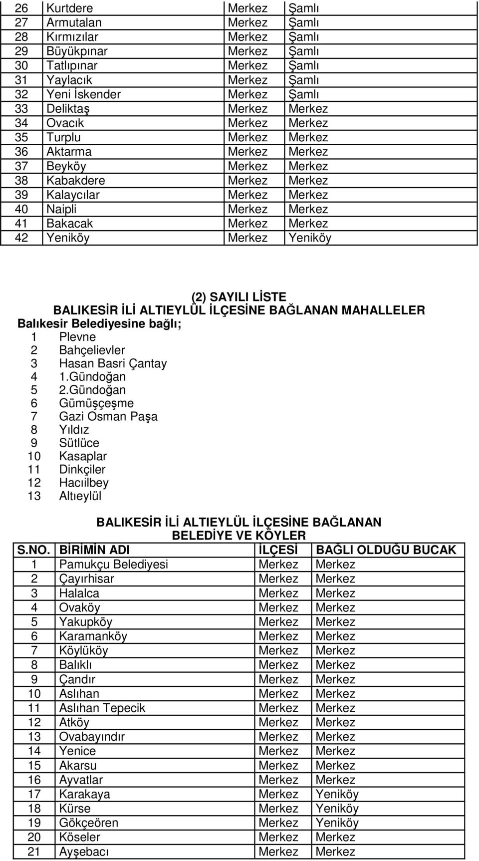 Bakacak Merkez Merkez 42 Yeniköy Merkez Yeniköy (2) SAYILI LİSTE BALIKESİR İLİ ALTIEYLÜL İLÇESİNE BAĞLANAN MAHALLELER Balıkesir Belediyesine bağlı; 1 Plevne 2 Bahçelievler 3 Hasan Basri Çantay 4 1.