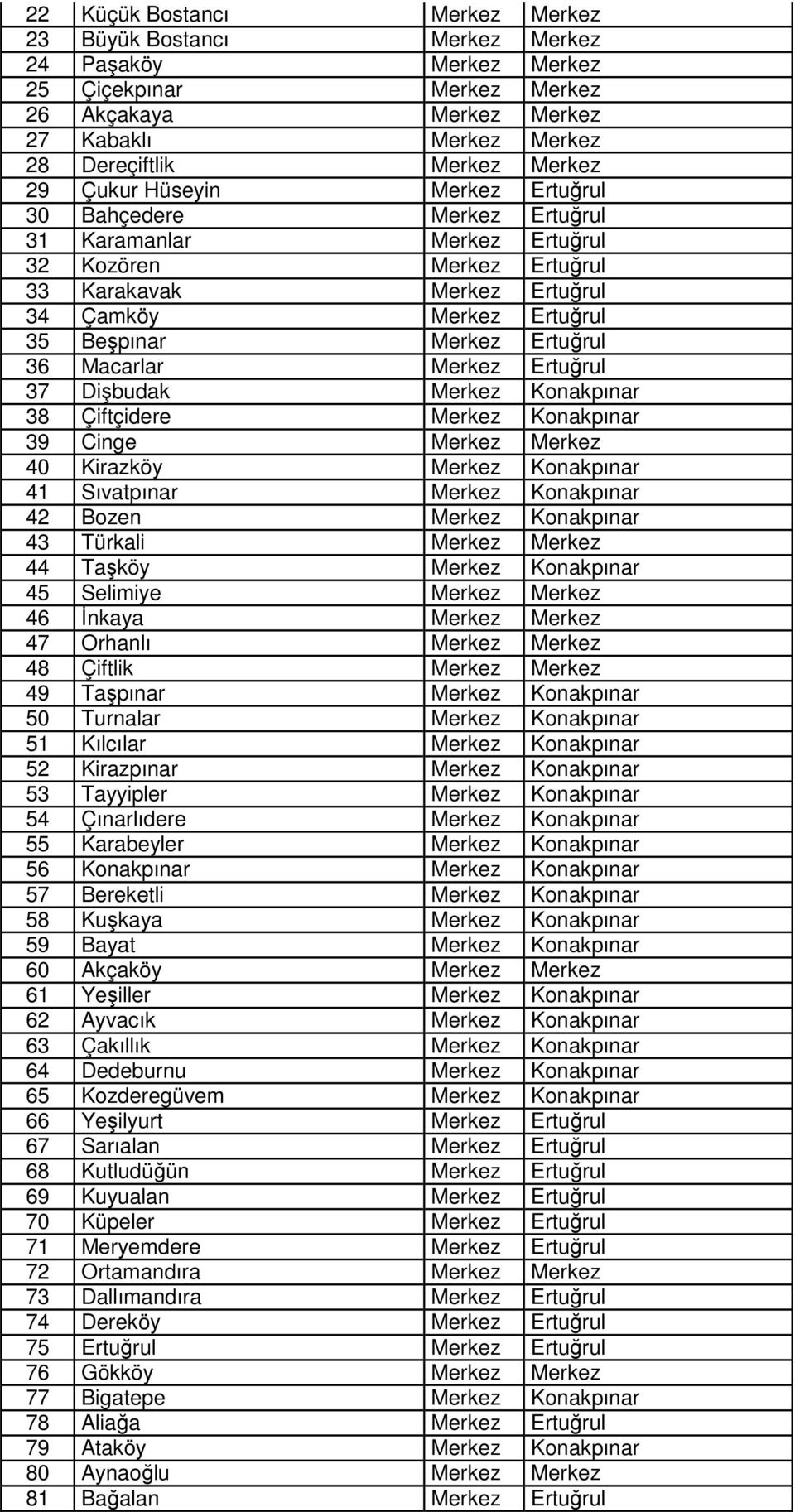 36 Macarlar Merkez Ertuğrul 37 Dişbudak Merkez Konakpınar 38 Çiftçidere Merkez Konakpınar 39 Cinge Merkez Merkez 40 Kirazköy Merkez Konakpınar 41 Sıvatpınar Merkez Konakpınar 42 Bozen Merkez