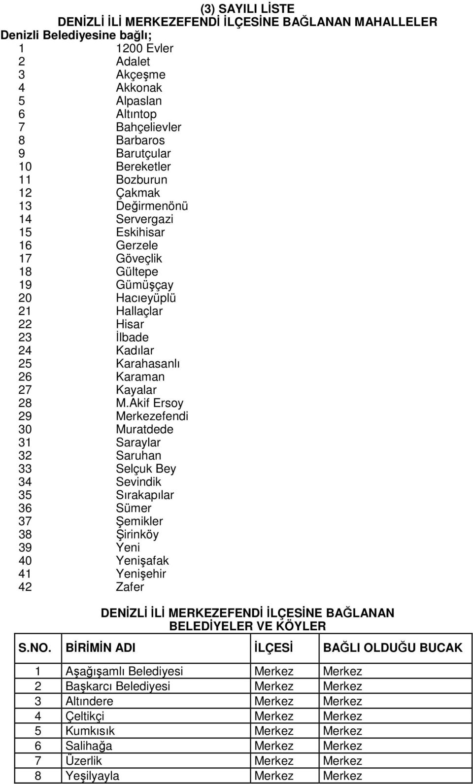 Karahasanlı 26 Karaman 27 Kayalar 28 M.