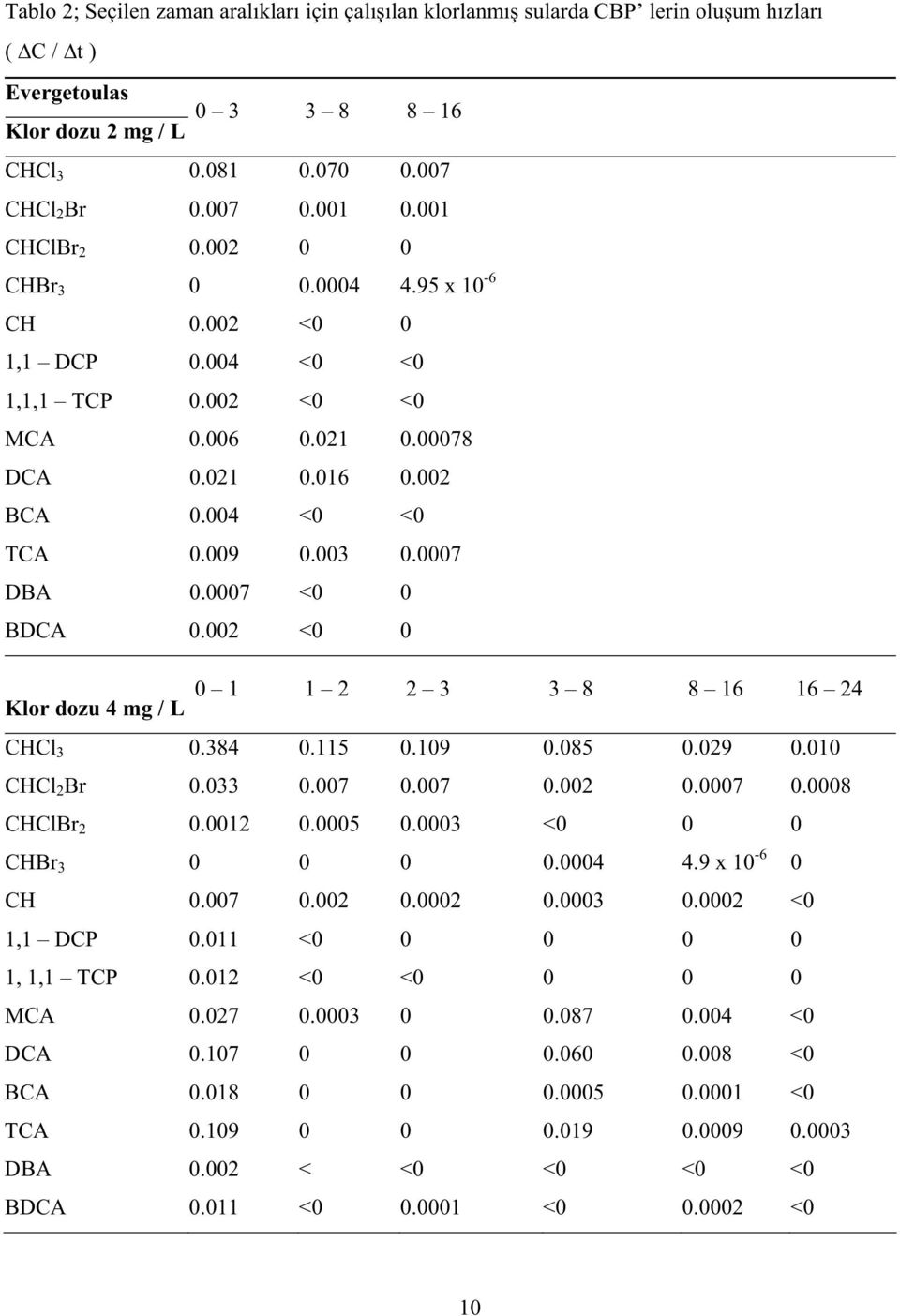 0007 <0 0 BDCA 0.002 <0 0 0 1 Klor dozu 4 mg / L 1 2 2 3 3 8 8 16 16 24 CHCl 3 0.384 0.115 0.109 0.085 0.029 0.010 CHCl 2 Br 0.033 0.007 0.007 0.002 0.0007 0.0008 CHClBr 2 0.0012 0.0005 0.