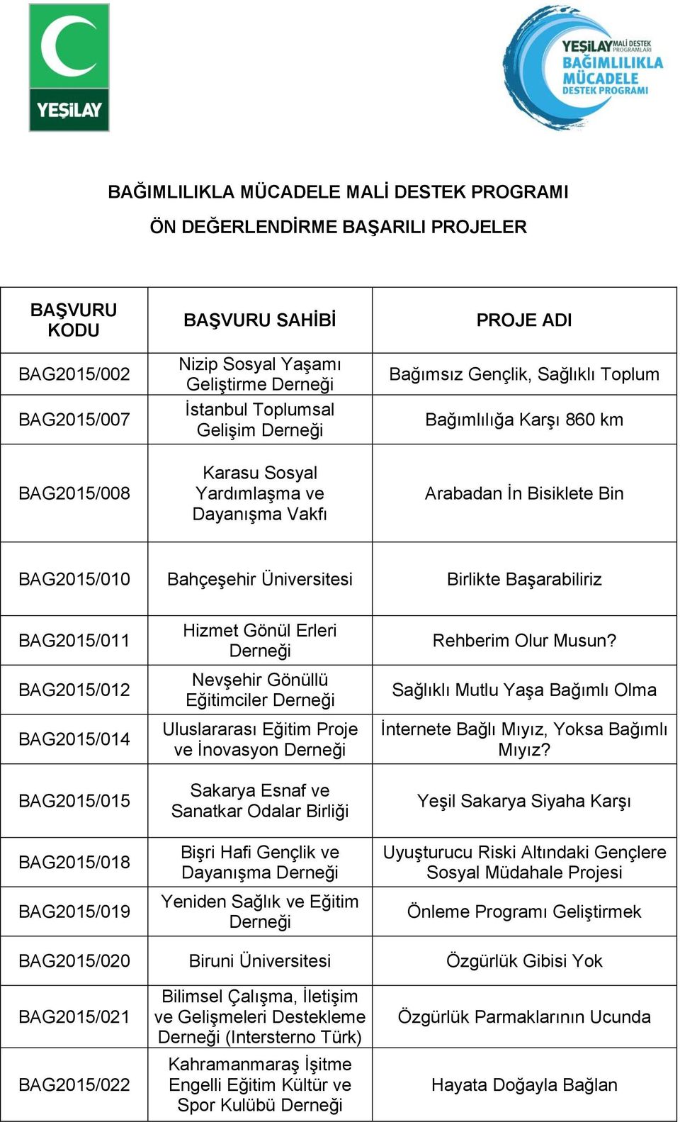 BAG2015/014 BAG2015/015 BAG2015/018 BAG2015/019 Hizmet Gönül Erleri Nevşehir Gönüllü Eğitimciler Uluslararası Eğitim Proje ve İnovasyon Sakarya Esnaf ve Sanatkar Odalar Birliği Bişri Hafi Gençlik ve