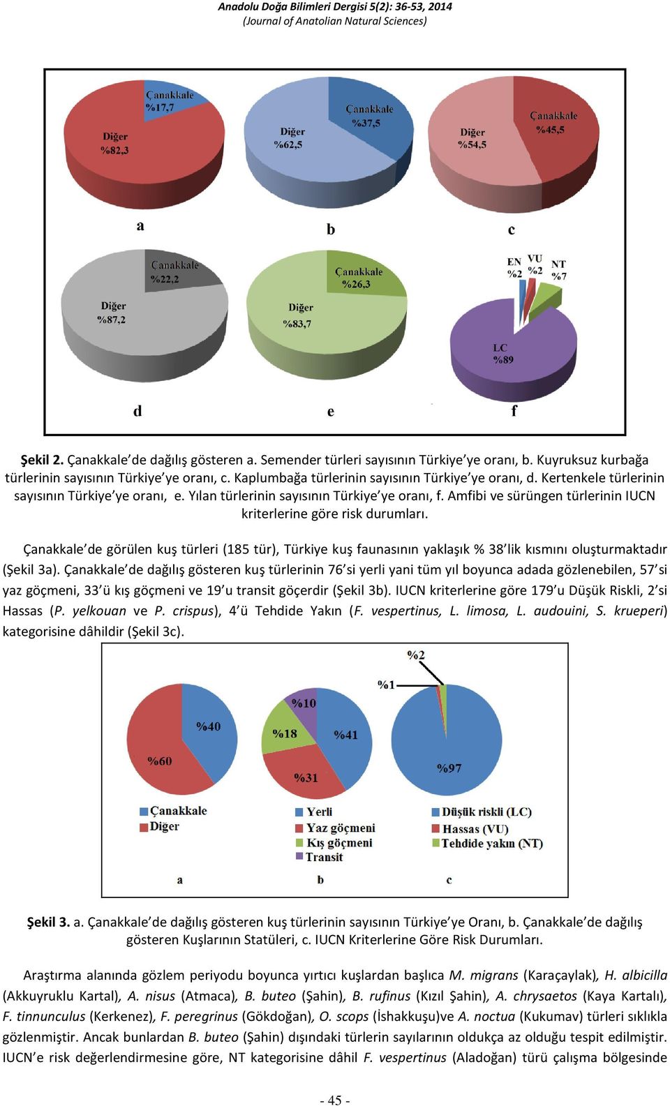 Amfibi ve sürüngen türlerinin IUCN kriterlerine göre risk durumları. Çanakkale de görülen kuş türleri (185 tür), Türkiye kuş faunasının yaklaşık % 38 lik kısmını oluşturmaktadır (Şekil 3a).