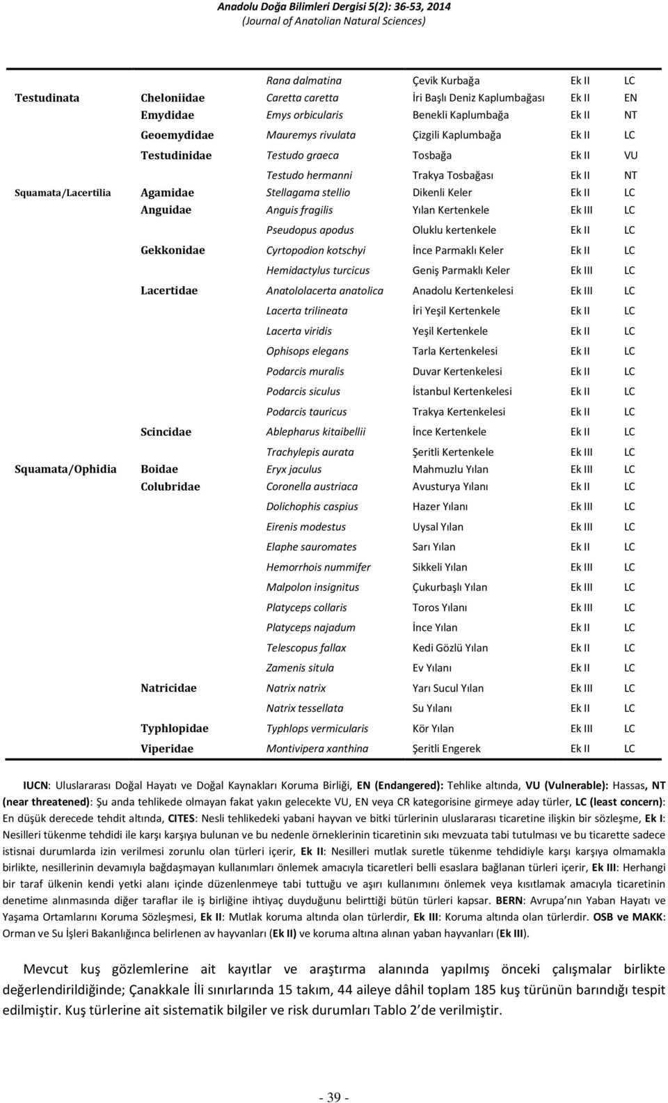 Anguis fragilis Yılan Kertenkele Ek III LC Pseudopus apodus Oluklu kertenkele Ek II LC Gekkonidae Cyrtopodion kotschyi İnce Parmaklı Keler Ek II LC Hemidactylus turcicus Geniş Parmaklı Keler Ek III